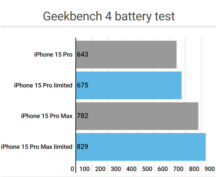 漯河apple维修站iPhone15Pro的ProMotion高刷功能耗电吗