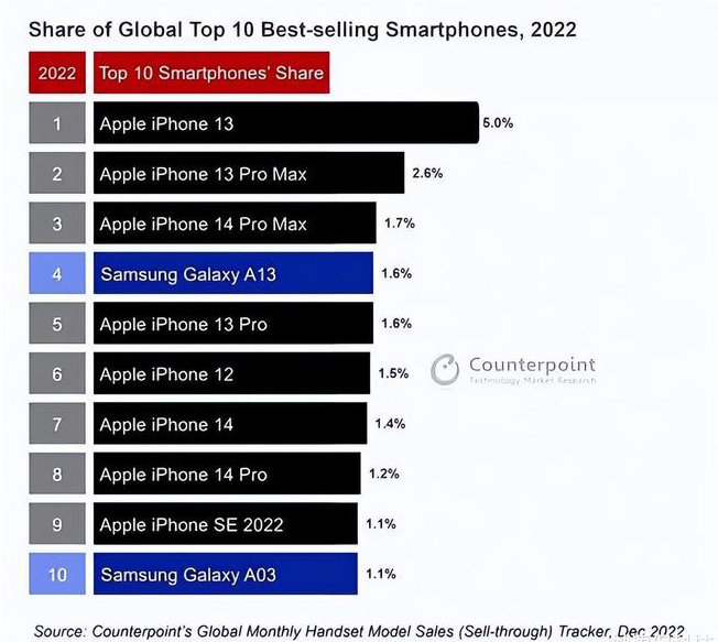 漯河苹果维修分享:为什么iPhone14的销量不如iPhone13? 