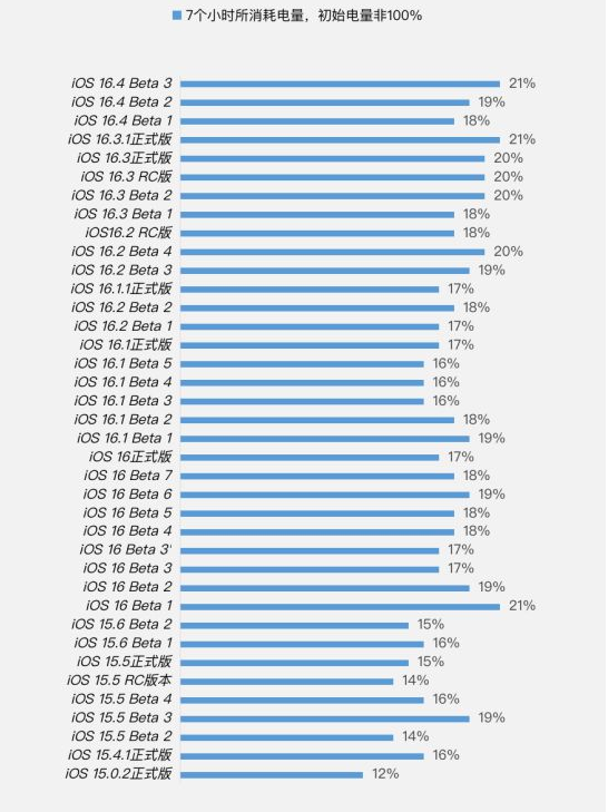 漯河苹果手机维修分享iOS 16.4 Beta 3续航跑分等测试结果汇总 