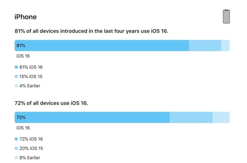 漯河苹果手机维修分享iOS 16 / iPadOS 16 安装率 