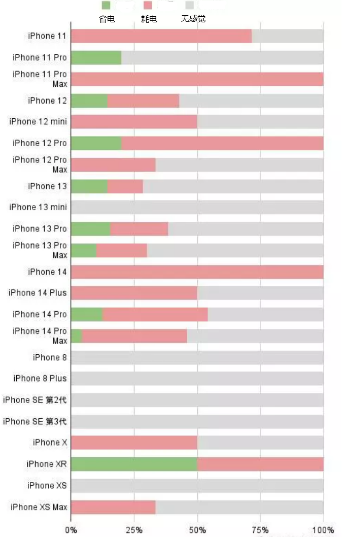 漯河苹果手机维修分享iOS16.2太耗电怎么办？iOS16.2续航不好可以降级吗？ 