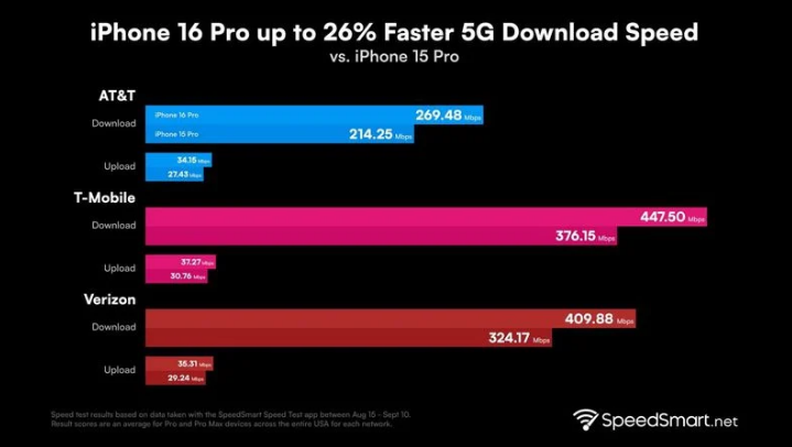 漯河苹果手机维修分享iPhone 16 Pro 系列的 5G 速度 