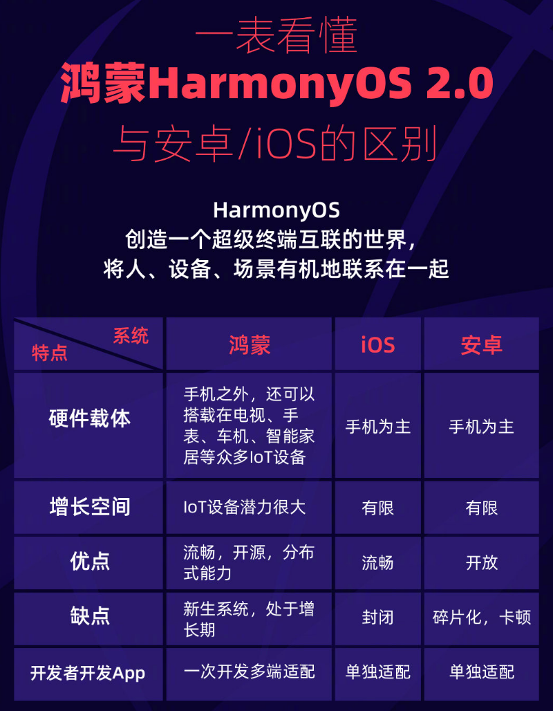 漯河苹果手机维修分享华为鸿蒙 OS 与安卓以及 iOS 都有什么区别 