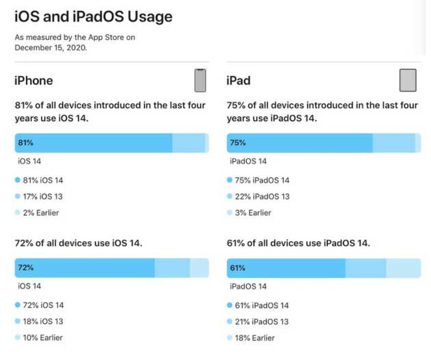 漯河苹果手机维修分享有多少用户更新了 iOS 14 