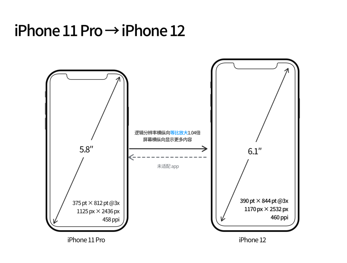 漯河苹果手机维修分享iPhone 12 mini 和 iPhone 12 Pro 的尺寸变化会改变显示内容吗 